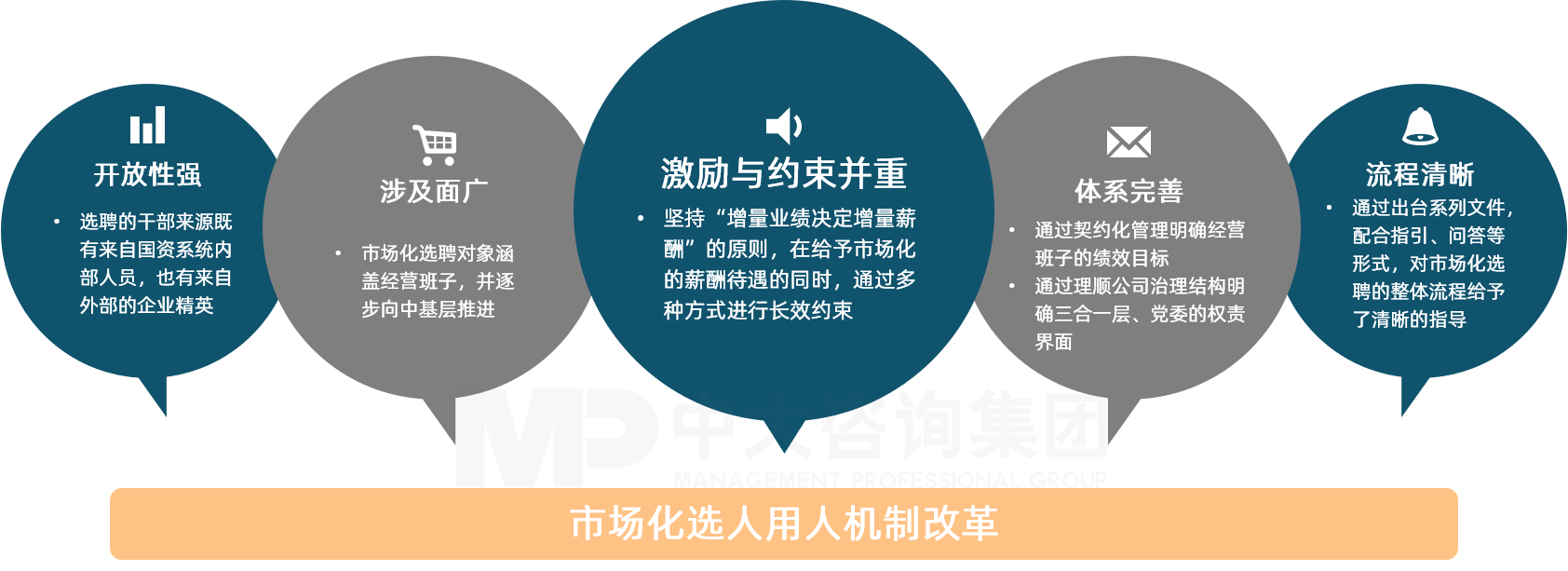 國有企業(yè)市場化選人用人機制改革,中大咨詢整理 國有企業(yè)市場化選人用人機制改革,中大咨詢整理