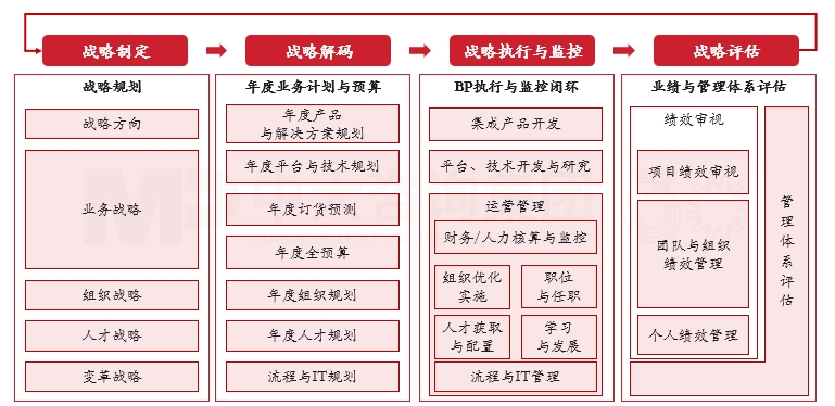 戰略到執行(DSTE) 戰略到執行(DSTE)